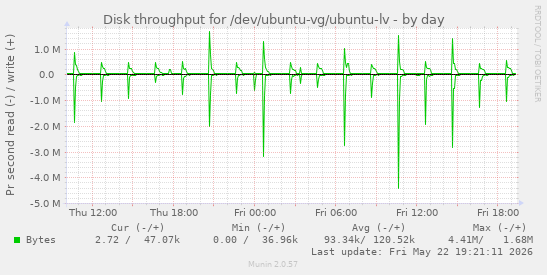 Disk throughput for /dev/ubuntu-vg/ubuntu-lv