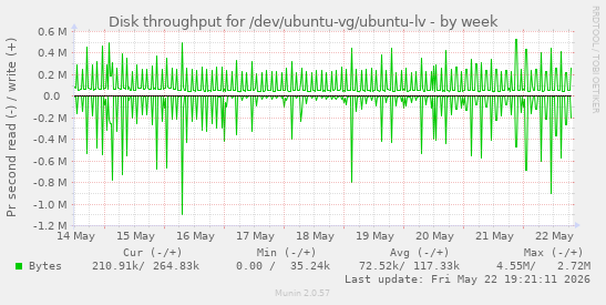 Disk throughput for /dev/ubuntu-vg/ubuntu-lv