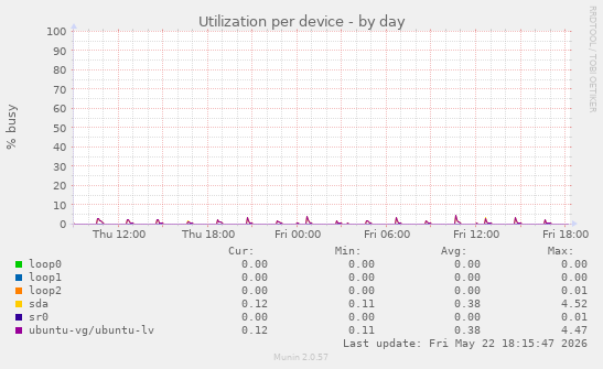 Utilization per device