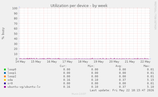 Utilization per device