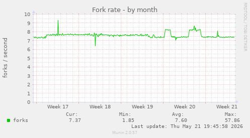 Fork rate