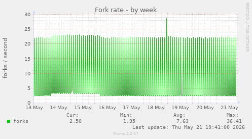 Fork rate