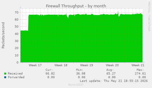 Firewall Throughput
