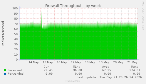 Firewall Throughput