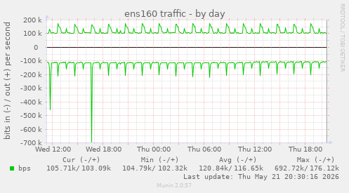 ens160 traffic
