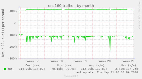 ens160 traffic