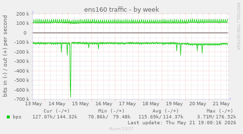 ens160 traffic
