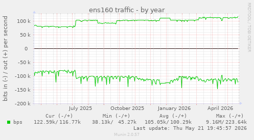 ens160 traffic