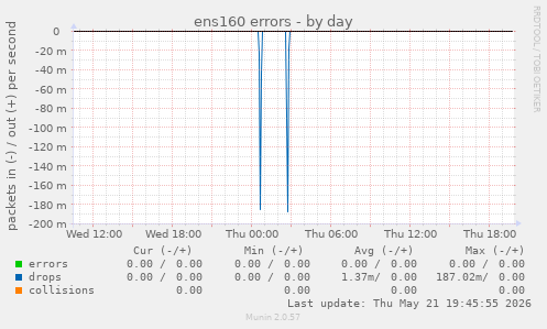 ens160 errors