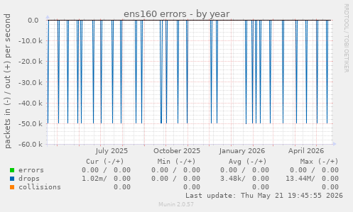 ens160 errors