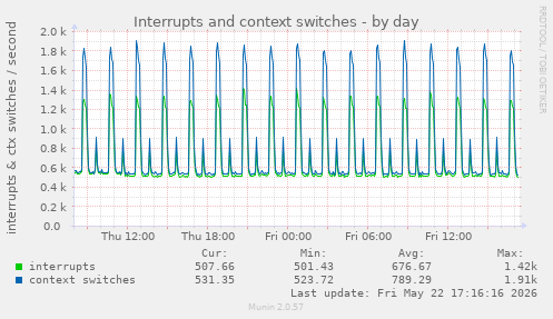 Interrupts and context switches