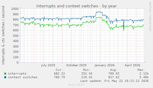 yearly graph