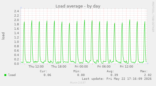 Load average