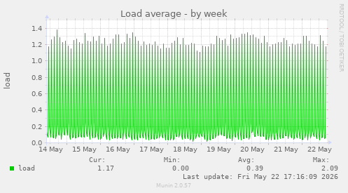Load average