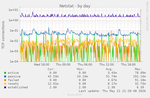Netstat