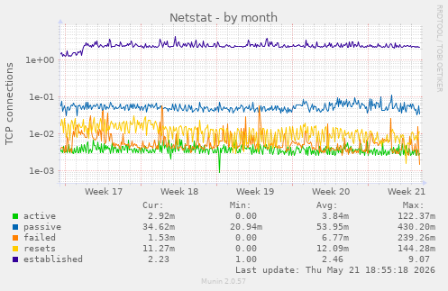 Netstat