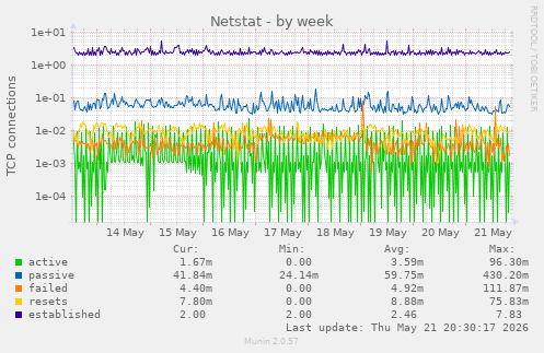 Netstat