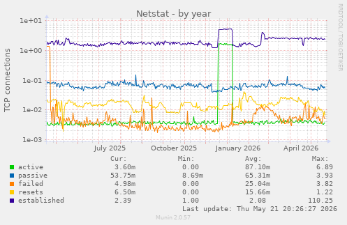 Netstat