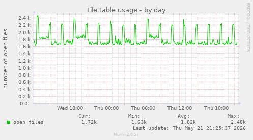 File table usage