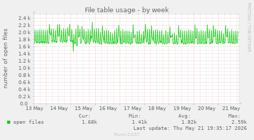 File table usage