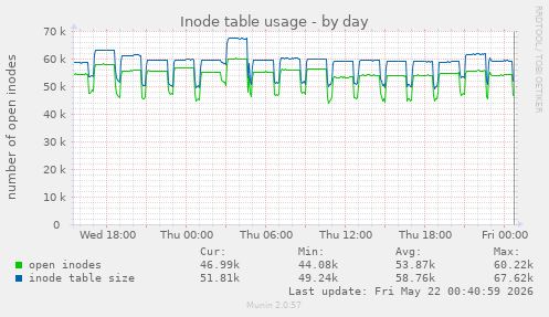 daily graph