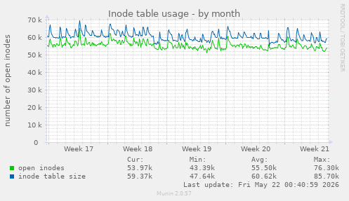 monthly graph