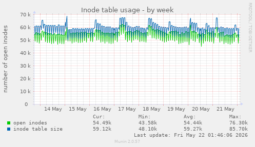 weekly graph