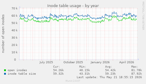 Inode table usage