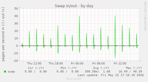 Swap in/out