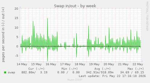 Swap in/out