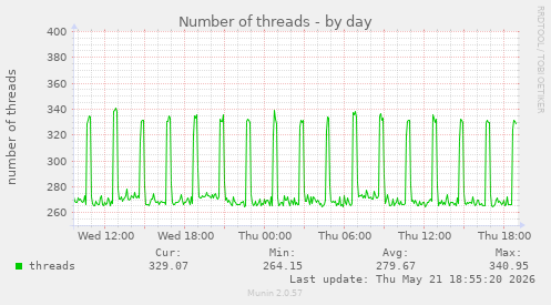Number of threads