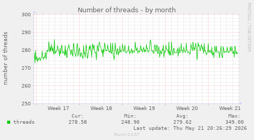 Number of threads