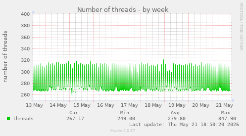 Number of threads