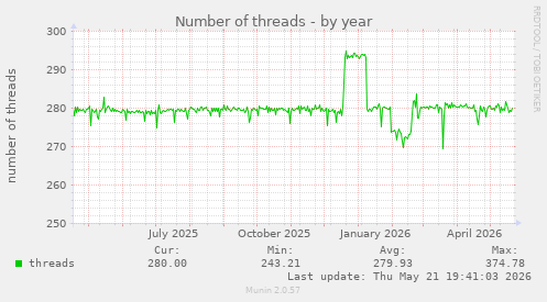 Number of threads