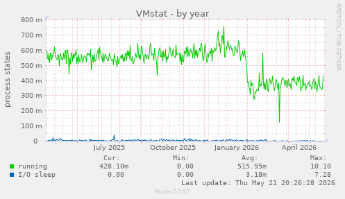 VMstat