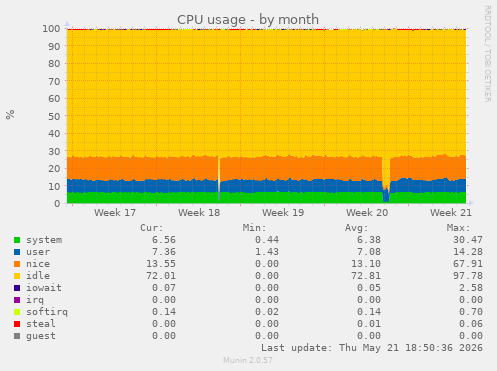 CPU usage