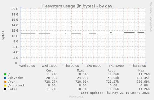Filesystem usage (in bytes)