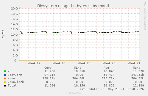monthly graph