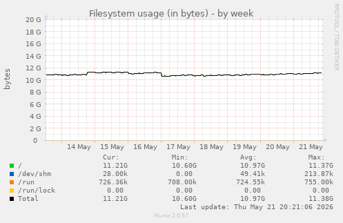 Filesystem usage (in bytes)