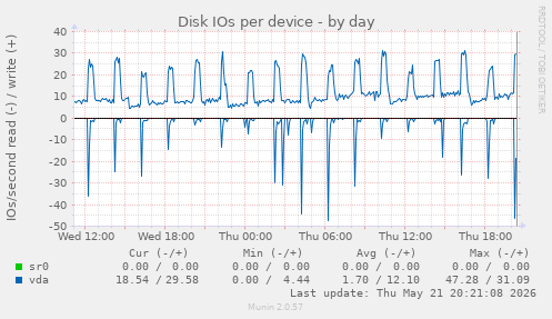 Disk IOs per device