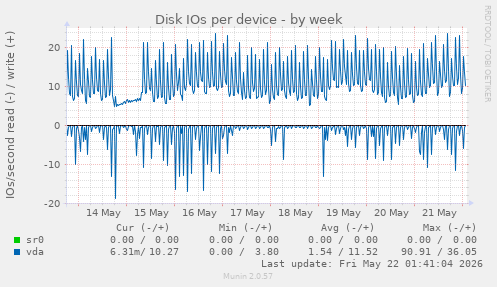 Disk IOs per device