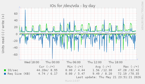 IOs for /dev/vda