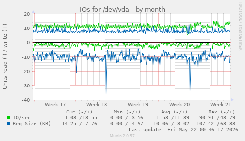 monthly graph