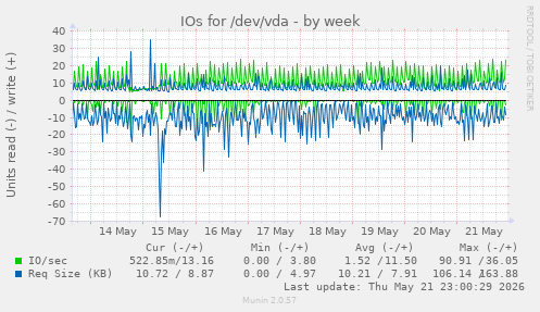 IOs for /dev/vda