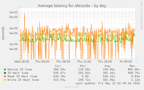 Average latency for /dev/vda