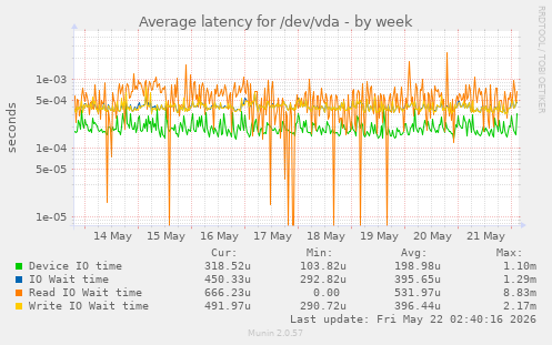 Average latency for /dev/vda
