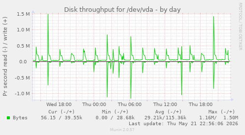 Disk throughput for /dev/vda