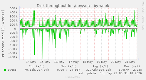 Disk throughput for /dev/vda