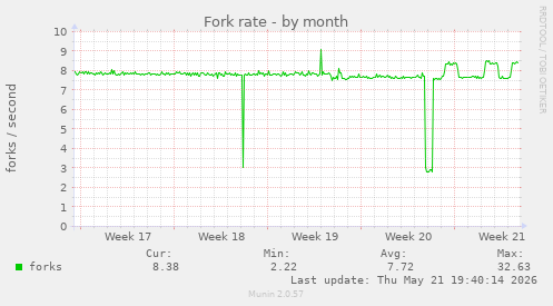 Fork rate