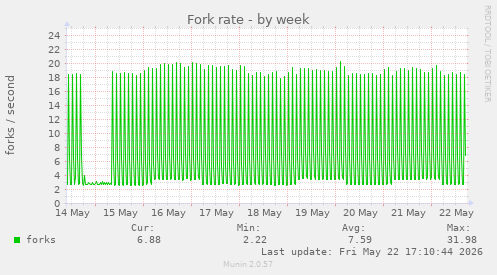 Fork rate